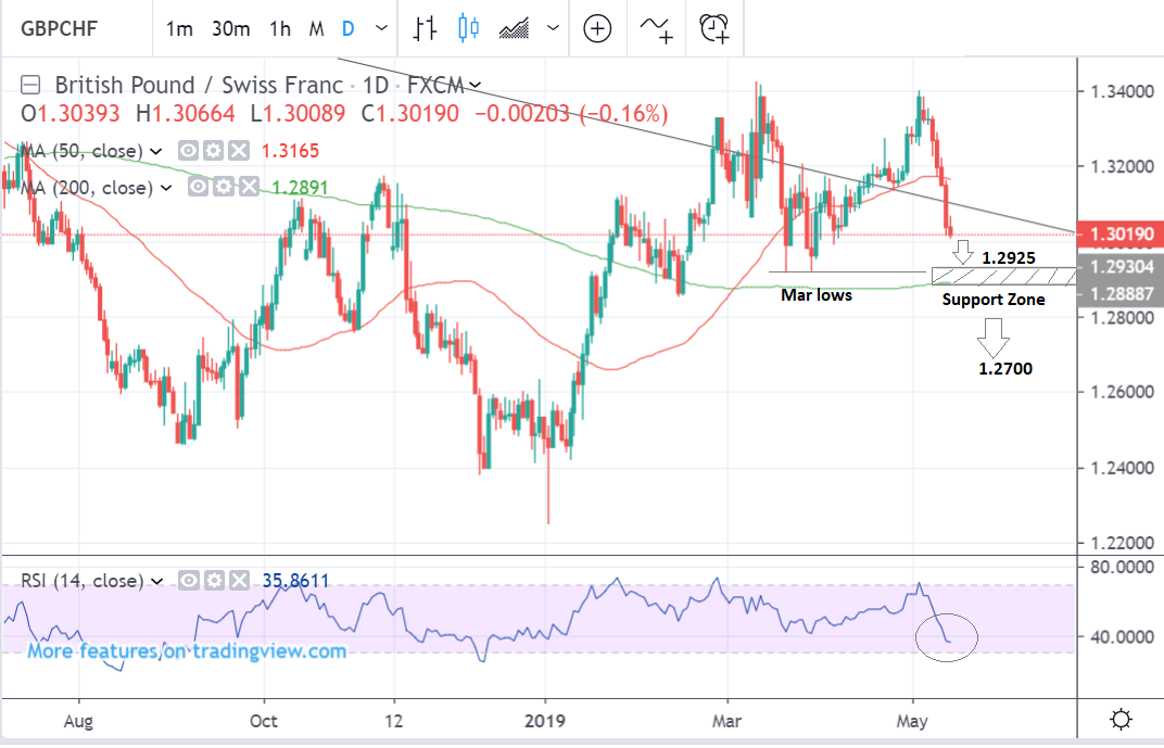 exchange-rate-gbp-chf-forex-scalping-time-frame